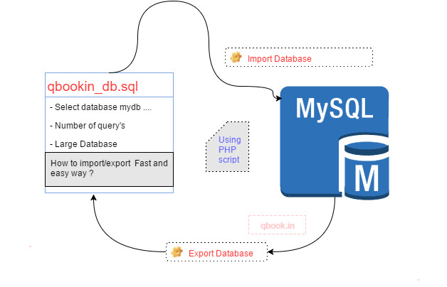 Gig Preview - Php script to export import data or any purpose for wp sites