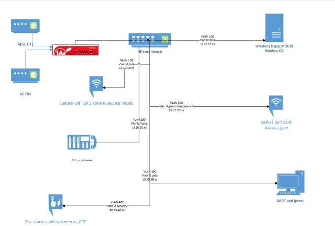 Gig Preview - Explain and solve cisco packet tracer and gns3