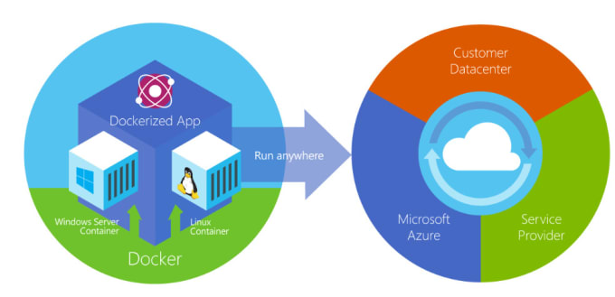 Gig Preview - Help you create a docker container