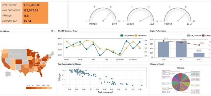 Gig Preview - Create bi reports KPI dashboard d365 business central