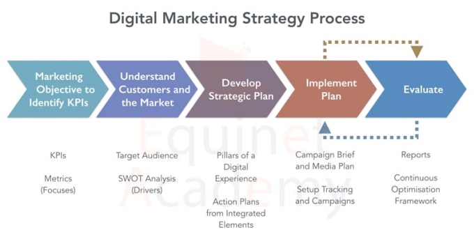 Gig Preview - Digital marketing startegy and planning