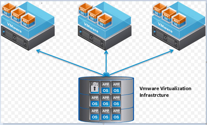 Gig Preview - Setup and configure vmware esxi, vcenter and horizon