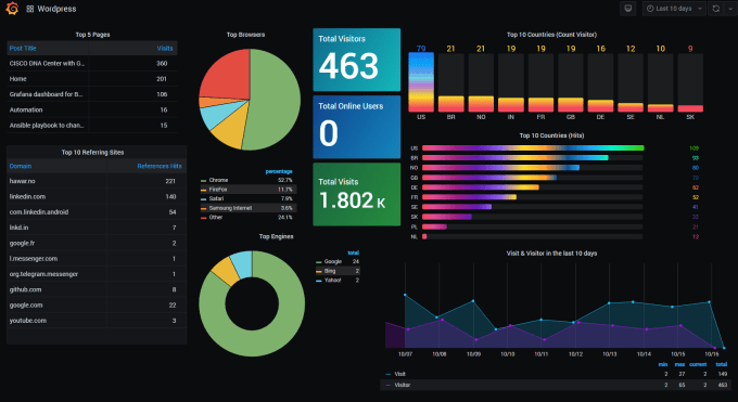 Gig Preview - Help you with data visualization on grafana