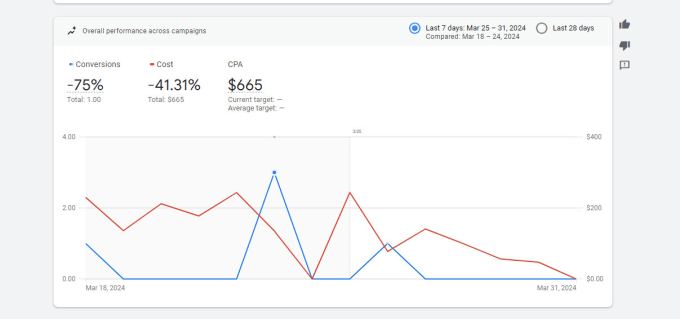 Gig Preview - Setup and manage google ads adwords ppc campaigns