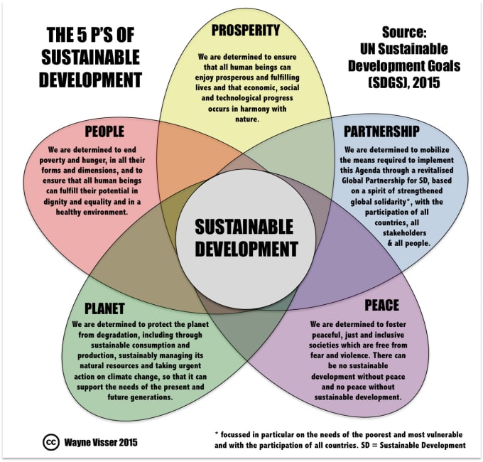 Gig Preview - Write well researched articles on sustainable development goals