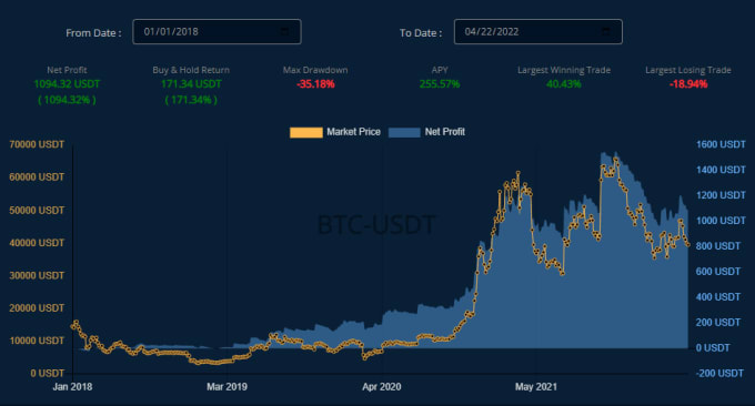 Gig Preview - Create a custom crypto algorithmic trading bot