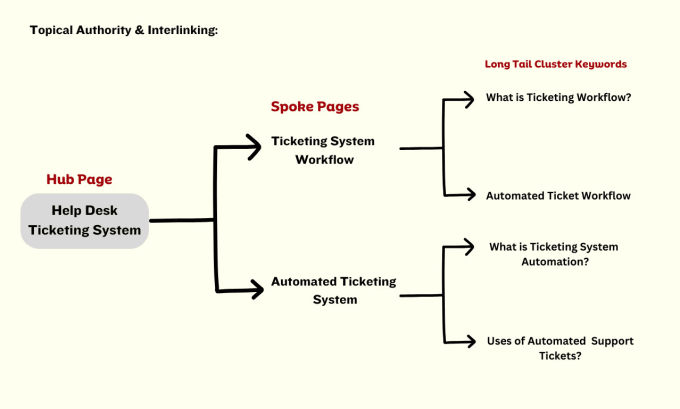 Bestseller - do keyword clustering to find clusters for topical mapping