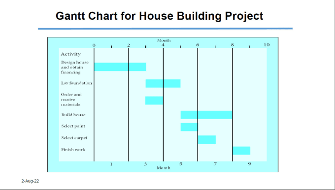 Gig Preview - Do task of construction planning management and material