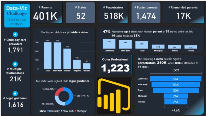 Gig Preview - Create power bi dashboard and data visualizations reports