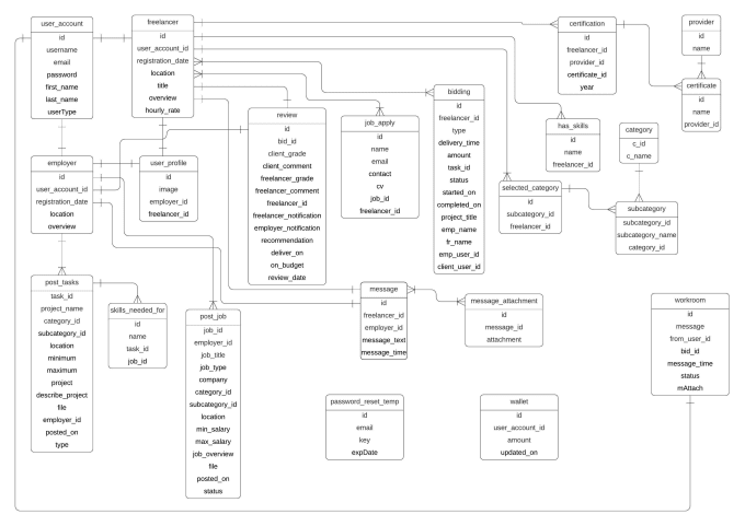 Gig Preview - Create sql database design and queries