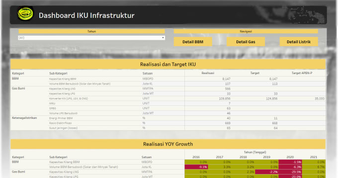 Bestseller - create interactive and beautiful tableau or powerbi dashboard