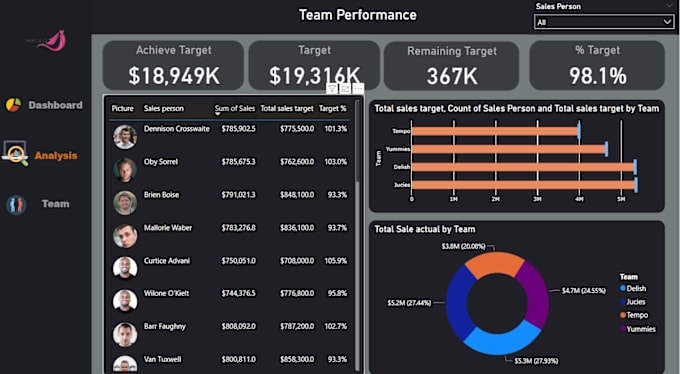 Gig Preview - Create professional dashboard and reports in power bi