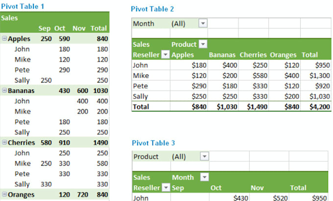 Gig Preview - Do expert pivot table analysis and summary with customized