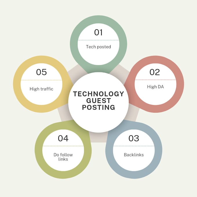 Gig Preview - Do tech guest posting with high da,and traffic site