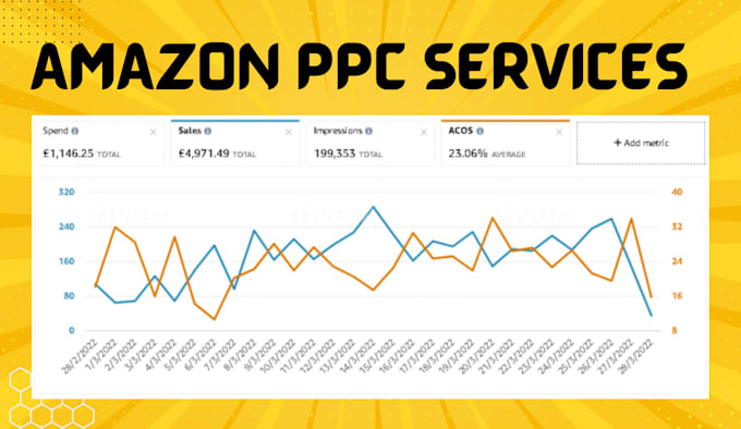 Gig Preview - Professionally manage, optimize, and scale your amazon ads for maximum ROI