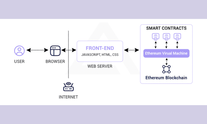 Bestseller - build web3 dapp smart contract as a blockchain developer