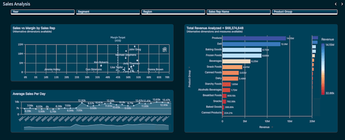 Bestseller - do interactive dashboards using qliksense