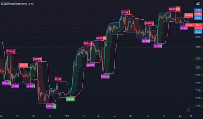 Gig Preview - Code tradingview alert system, indication, strategy using tradingview pinescript