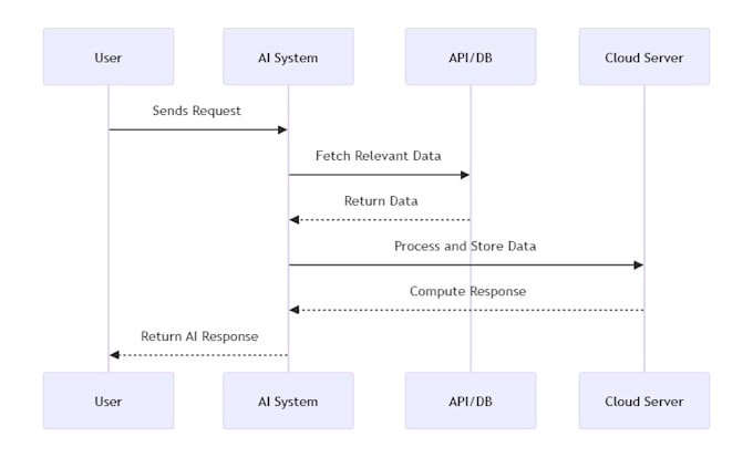 Gig Preview - Integrate ai into your applications using langchain, gpt4o, claude