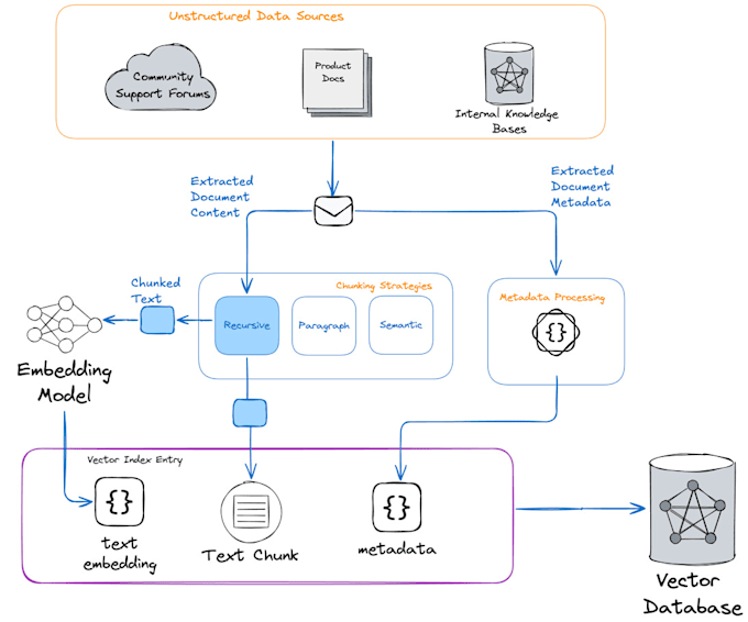 Bestseller - build custom ai chatbot with rag pipeline, ai agents, openai