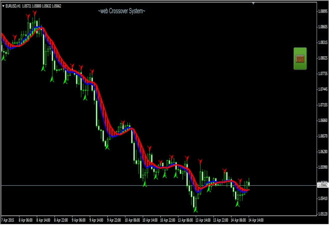 Web crossover indicator trading system