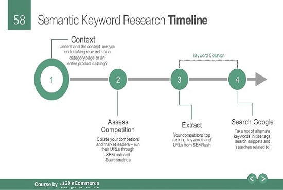 Gig Preview - Do keyword research for your online business