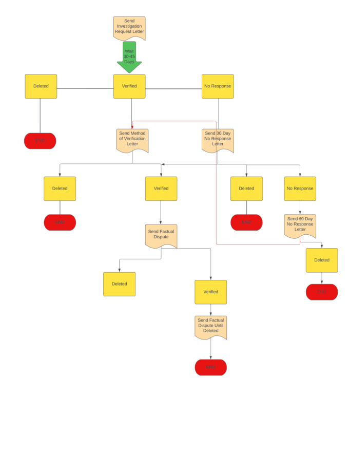 Gig Preview - Create a dispute letter ebook for reselling