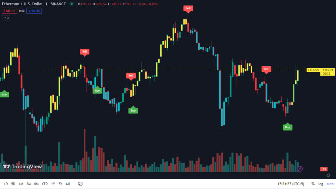 Gig Preview - Create a trading bot