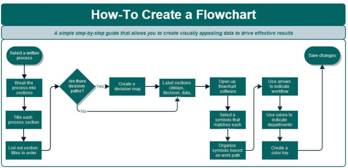 Teach you how to create a flowchart by Sommerleann