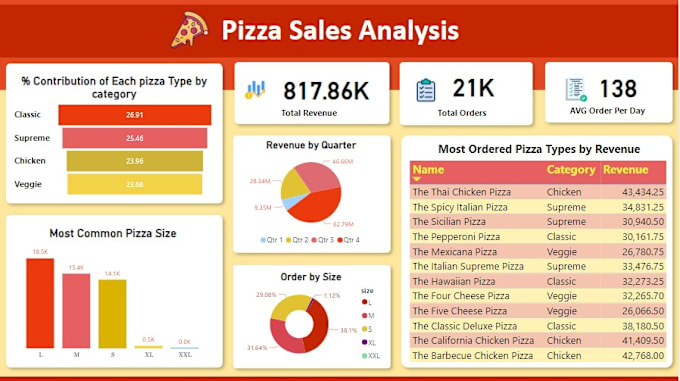 Gig Preview - Design power bi dashboards, reports, data modeling, dax