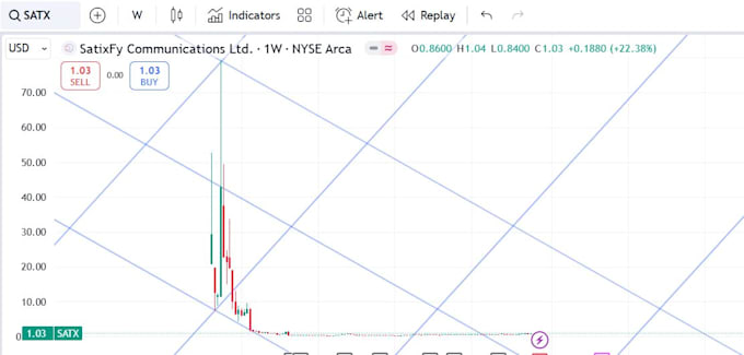 Gig Preview - Do a 10mins trend breakdown call for one stocks forex crypto