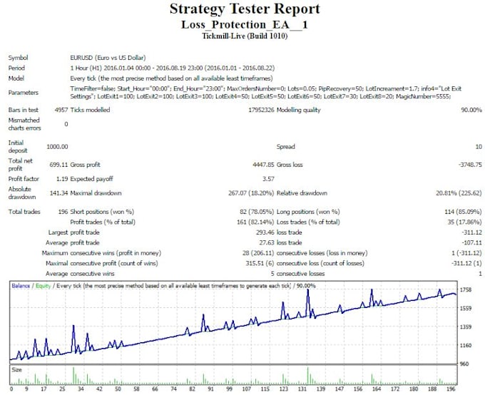 No loss forex robot review