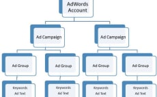 manage and optimized AdWords Campaign for You