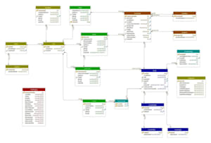 设计数据库，er图erd, SQL查询，mysql, oracle