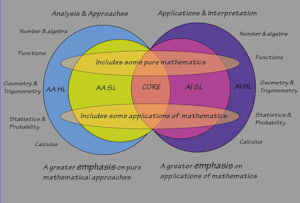 Assist in maths aa and ai for sl and hl by Ib_ia_pro | Fiverr