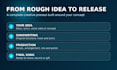 turn your idea or lyrics into a complete original song