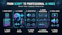 turn your script into a realistic ai voiceover