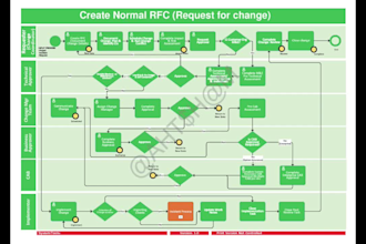 design flow chart, org chart, process in visio,lucidchart