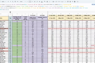 do amazon supply chain and inventory management dashboard excel, google sheets