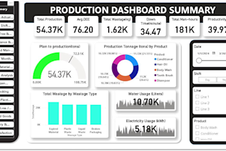 build your power bi custom dashboard and data visualization