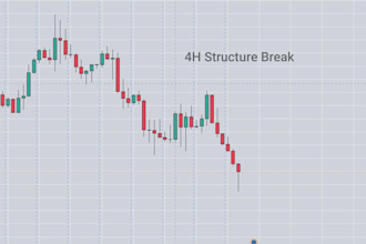 teach you advanced forex trading strategy using structure and price action