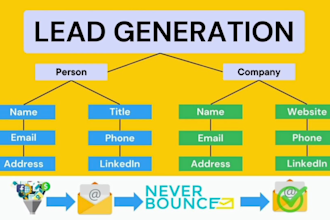 b2b lead generation, linkedin leads, prospect list and email list building