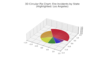 do exploratory data analysis and data visualization in python