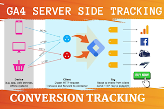 setup ga4 server side tracking with google tag manager