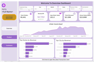 design tableau KPI dashboards for your business