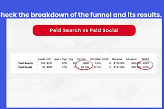 run linkedin ads to get sales qualified demos for your b2b saas