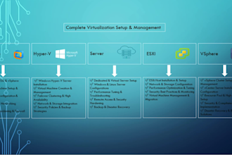 install, configure, and troubleshoot vmware esxi, vsphere, vcenter, and hyper v