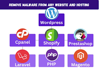 do wordpress malware removal, shopify, prestashop, PHP, laravel any website