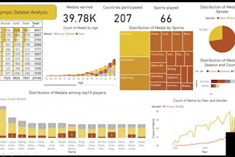 analyse and clean data to build dashboards and reports using microsoft power bi