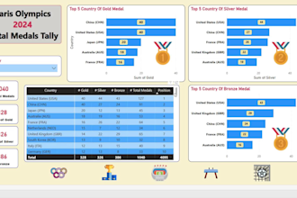 design custom power bi dashboards to visualize your data